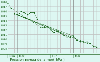 Graphe de la pression atmosphrique prvue pour Bagnacavallo