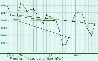 Graphe de la pression atmosphrique prvue pour Montendry