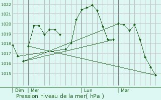 Graphe de la pression atmosphrique prvue pour Le Grand-Serre