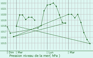 Graphe de la pression atmosphrique prvue pour pinouze