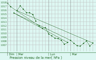 Graphe de la pression atmosphrique prvue pour Mazan