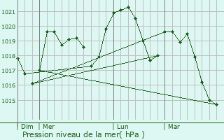 Graphe de la pression atmosphrique prvue pour Saint-Vincent-la-Commanderie