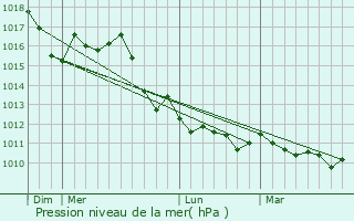 Graphe de la pression atmosphrique prvue pour Sirmione