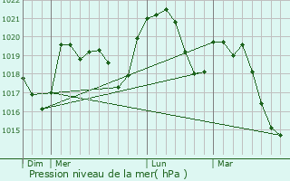 Graphe de la pression atmosphrique prvue pour Bsayes