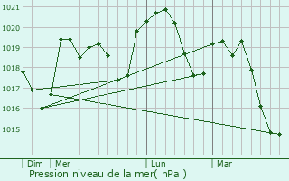 Graphe de la pression atmosphrique prvue pour Saint-Symphorien-sous-Chomrac