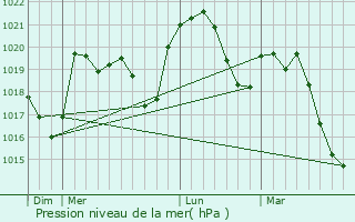 Graphe de la pression atmosphrique prvue pour Chteauneuf-sur-Isre