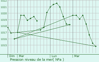 Graphe de la pression atmosphrique prvue pour Beaumont-Monteux