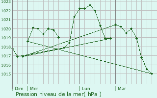 Graphe de la pression atmosphrique prvue pour Nurieux-Volognat