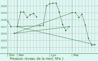 Graphe de la pression atmosphrique prvue pour Chambonas