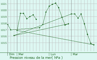 Graphe de la pression atmosphrique prvue pour Barcelonne