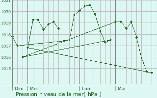 Graphe de la pression atmosphrique prvue pour Saint-Pierre-la-Roche