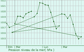 Graphe de la pression atmosphrique prvue pour Graissessac