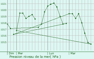 Graphe de la pression atmosphrique prvue pour Montvendre