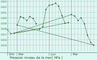 Graphe de la pression atmosphrique prvue pour Massieux