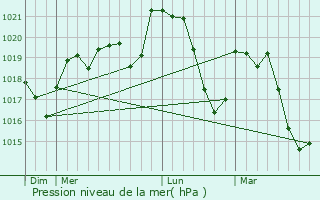 Graphe de la pression atmosphrique prvue pour Saint-Flix-de-l