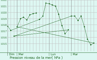 Graphe de la pression atmosphrique prvue pour Joncels