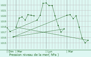 Graphe de la pression atmosphrique prvue pour Lapanouse-de-Cernon