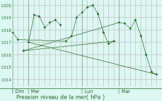 Graphe de la pression atmosphrique prvue pour Eyzahut