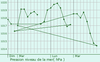 Graphe de la pression atmosphrique prvue pour Souspierre