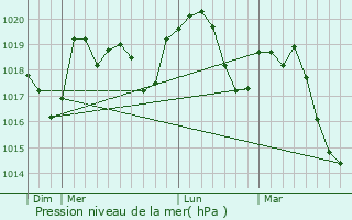 Graphe de la pression atmosphrique prvue pour Bonlieu-sur-Roubion