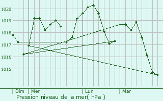 Graphe de la pression atmosphrique prvue pour Clon-d