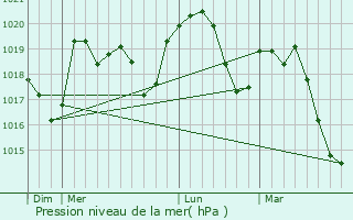 Graphe de la pression atmosphrique prvue pour La Roche-sur-Grane