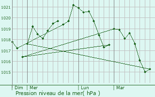 Graphe de la pression atmosphrique prvue pour Canohs