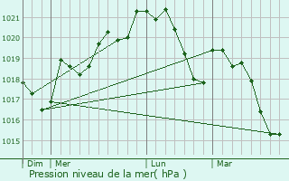 Graphe de la pression atmosphrique prvue pour Estagel