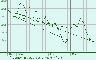 Graphe de la pression atmosphrique prvue pour Puyloubier