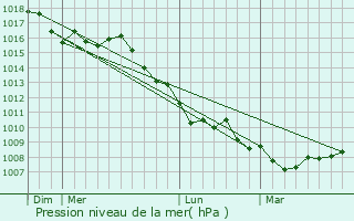 Graphe de la pression atmosphrique prvue pour Nice
