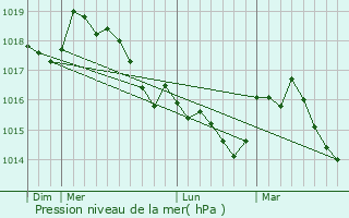 Graphe de la pression atmosphrique prvue pour Grolires-les-Neiges