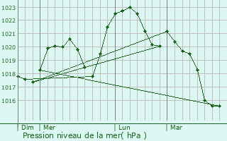 Graphe de la pression atmosphrique prvue pour Verrey-sous-Salmaise