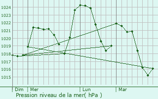 Graphe de la pression atmosphrique prvue pour Picherande