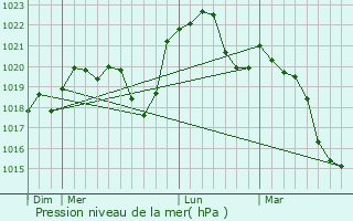 Graphe de la pression atmosphrique prvue pour Montussaint