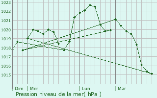 Graphe de la pression atmosphrique prvue pour Schin