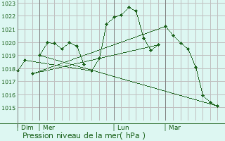 Graphe de la pression atmosphrique prvue pour Verrires-du-Grosbois