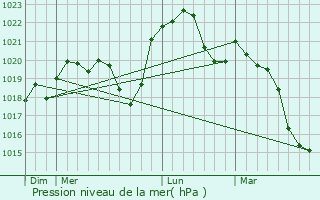 Graphe de la pression atmosphrique prvue pour Rougemont