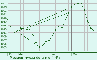 Graphe de la pression atmosphrique prvue pour Salaqi