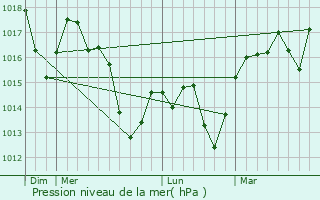 Meteociel - Prévisions météo pour Saint-Jean-du-Pin ( 30140 ) - Météo Saint- Jean-du-Pin - Météo 30140