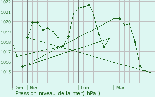 Graphe de la pression atmosphrique prvue pour Lhpital