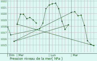 Graphe de la pression atmosphrique prvue pour Songieu