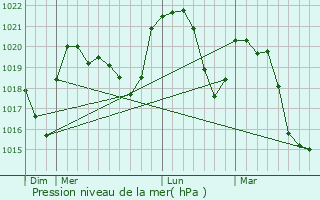 Graphe de la pression atmosphrique prvue pour Hotonnes