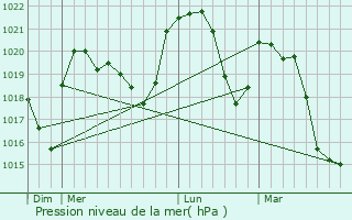 Graphe de la pression atmosphrique prvue pour Villes