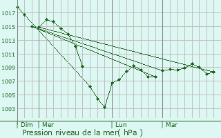 Graphe de la pression atmosphrique prvue pour Castelferrus