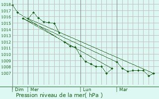 Graphe de la pression atmosphrique prvue pour Dions
