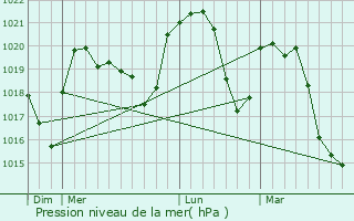 Graphe de la pression atmosphrique prvue pour Saint-Pierre-de-Curtille