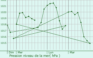 Graphe de la pression atmosphrique prvue pour Chanaz