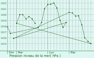 Graphe de la pression atmosphrique prvue pour Le Petit-Abergement