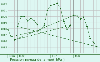 Graphe de la pression atmosphrique prvue pour vosges