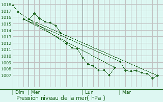 Graphe de la pression atmosphrique prvue pour Logrian-Florian